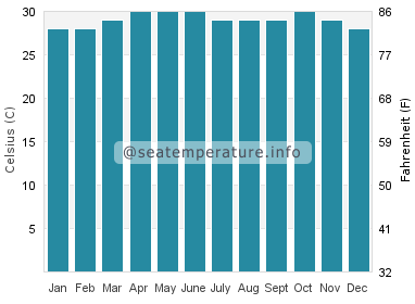 Water temperature in Kertih
