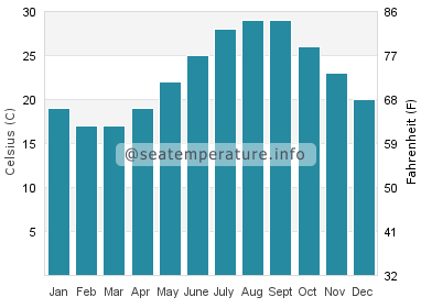 Water temperature in Kestel