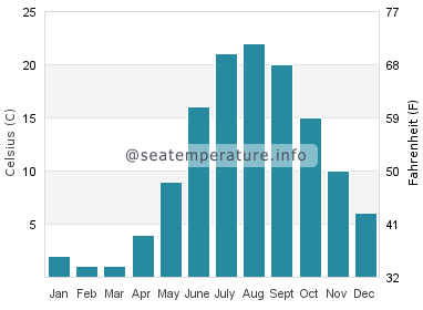 Water temperature in Kettle Point