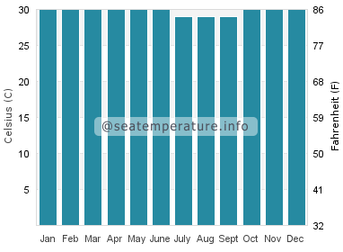Water temperature in Kieta