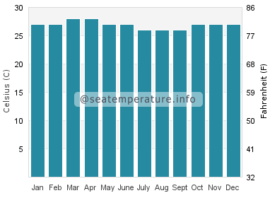 Water temperature in Kigoma