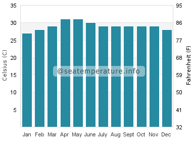 Water temperature in Kilakarai