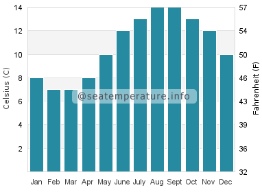 Water temperature in Kilchoan
