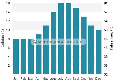 Water temperature in Killybegs