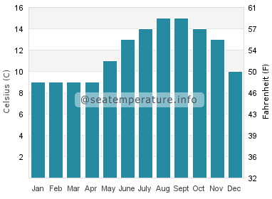 Water temperature in Kilmore Quay