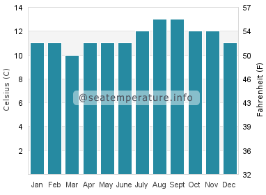 Water temperature in King Salmon