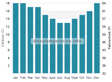 Water temperature in Kingston SE