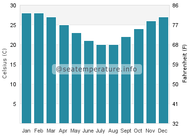 Water temperature in Kinka Beach