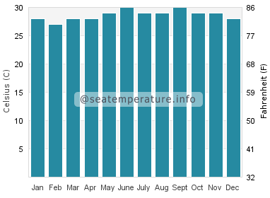 Water temperature in Kinogitan