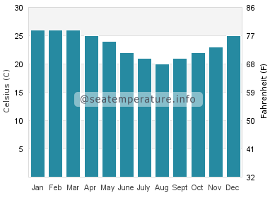 Water temperature in Kirra