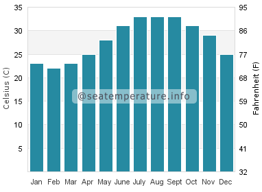 Water temperature in Kish