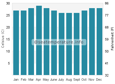 Water temperature in Kismaayo