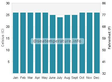 Water temperature in Kisumu
