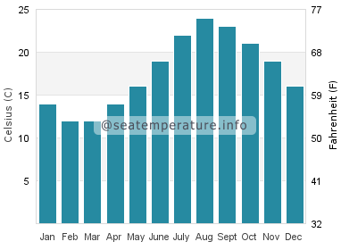 Water temperature in Kitaibaraki