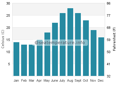 Water temperature in Kitakysh