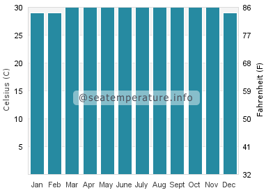 Water temperature in Klang