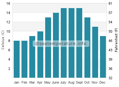 Water temperature in Klipsan Beach