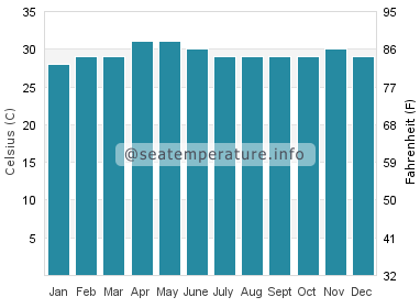 Water temperature in Ko Kut