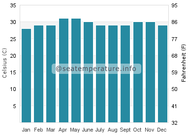 Water temperature in Ko Mak