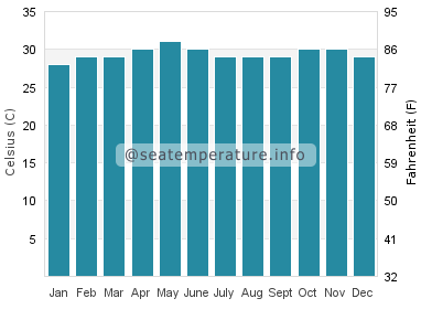 Water temperature in Ko Wai