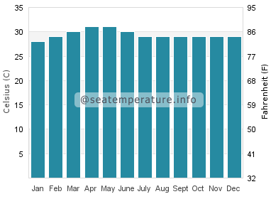 Water temperature in Koh Dek Koul