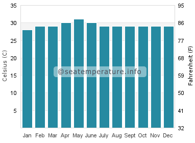 Water temperature in Koh Rong