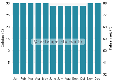 Water temperature in Kokopo