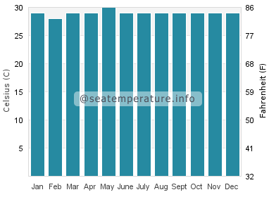 Water temperature in Kolape