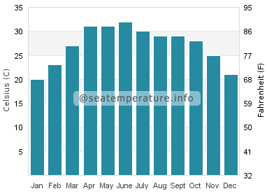Water temperature in Kolkata