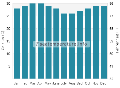 Water temperature in Kollam