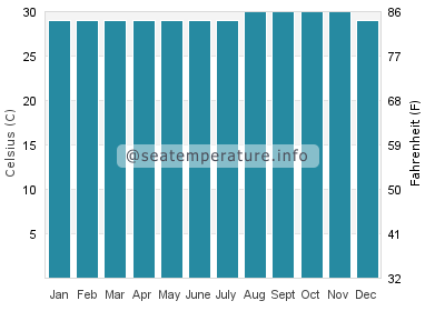 Water temperature in Kolonia