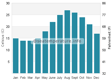 Water temperature in Komatsushima