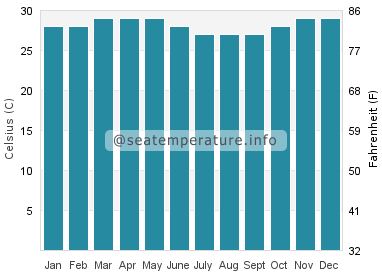 Water temperature in Komodo