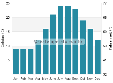 Water temperature in Koru
