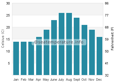 Water temperature in Kotor