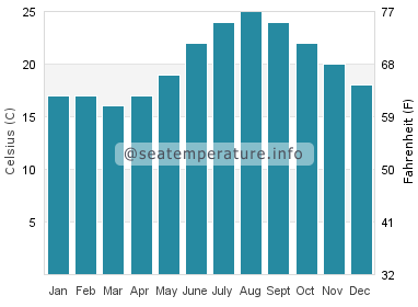 Water temperature in Koufonisia