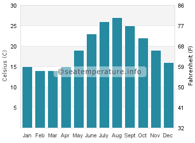 Water temperature in Koukounaries