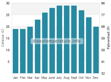 Water temperature in Kowloon