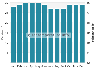 Water temperature in Kozhikode