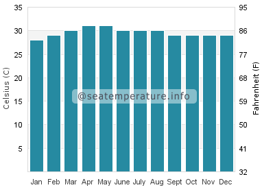 Water temperature in Krabi