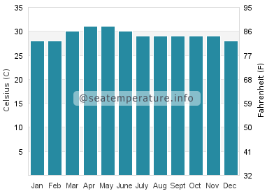 Water temperature in Krong Kep
