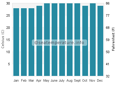 Water temperature in Kuala Belait