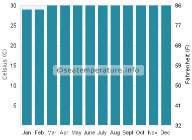 Water temperature in Kuala Selangor