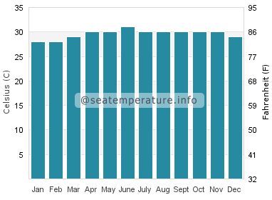 Water temperature in Kuala Sungai Baru