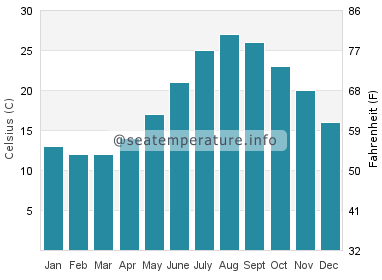 Water temperature in Kudamatsu