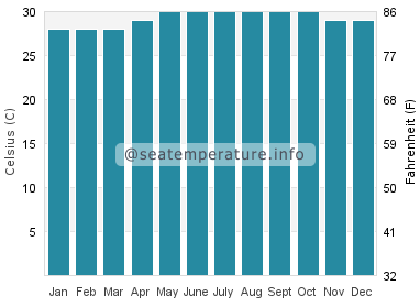 Water temperature in Kudat
