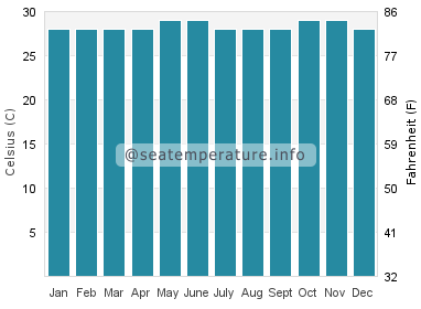 Water temperature in Kulase
