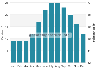 Water temperature in Kumburgaz