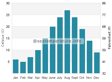 Water temperature in Kunsan