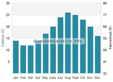 Water temperature in Kure
